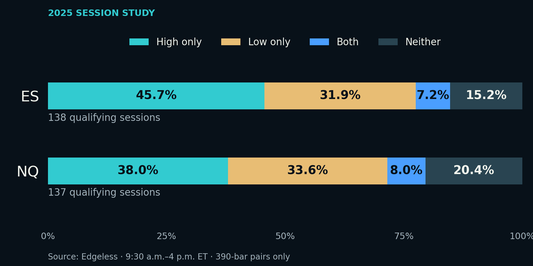 2025 inside opens: ES high only 45.7%, low only 31.9%, both 7.2%, neither 15.2%; NQ 38.0%, 33.6%, 8.0%, 20.4%.